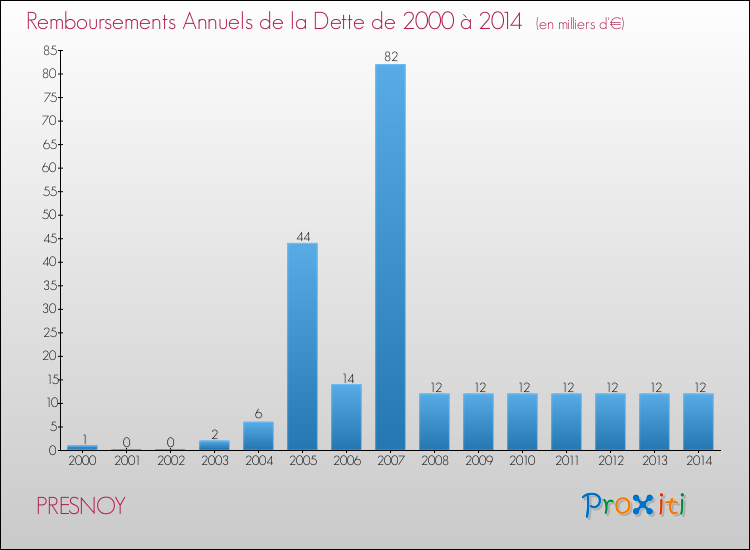 Evolution de l'annuité de la dette pour la commune de PRESNOY de 2000 à 2014 Annuités de la dette pour PRESNOY de 2000 à 2014