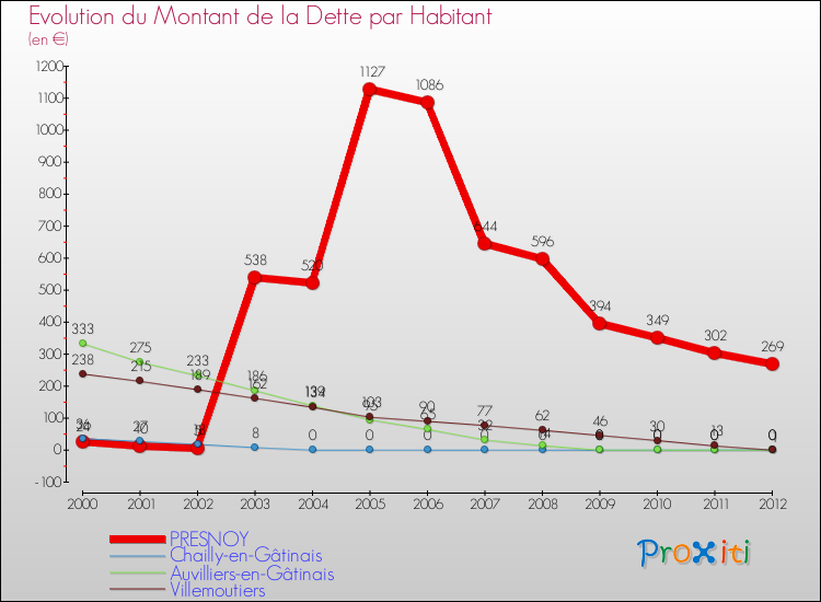 Evolution de la dette par habitant pour la commune de PRESNOY et les communes proches de 2000 à 2012 Comparaison de la dette par habitant pour PRESNOY et les communes voisines de 2000 à 2012
