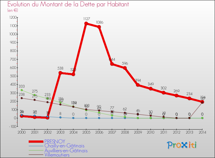 Evolution de la dette par habitant pour la commune de PRESNOY et les communes proches de 2000 à 2014 Comparaison de la dette par habitant pour PRESNOY et les communes voisines de 2000 à 2014