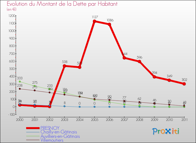 Evolution de la dette par habitant pour la commune de PRESNOY et les communes proches Comparaison de la dette par habitant pour PRESNOY et les communes voisines