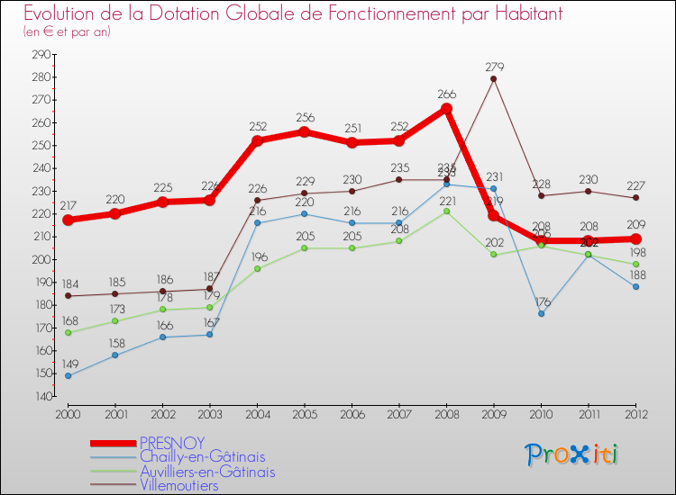Evolution et montant de la dotation globale de fonctionnement par Habitant pour PRESNOY et les communes proches Comparaison des dotations globales de fonctionnement par habitant pour PRESNOY et les communes voisines