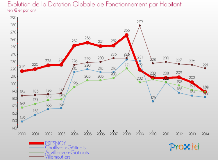 Evolution et montant de la dotation globale de fonctionnement par Habitant pour PRESNOY et les communes proches de 2000 à 2014. Comparaison des dotations globales de fonctionnement par habitant pour PRESNOY et les communes voisines de 2000 à 2014.
