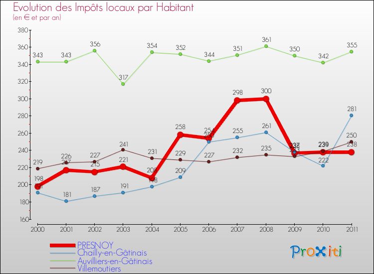 Evolution et montant des impôts locaux par Habitant pour PRESNOY et les communes proches Comparaison des impôts locaux par habitant pour PRESNOY et les communes voisines