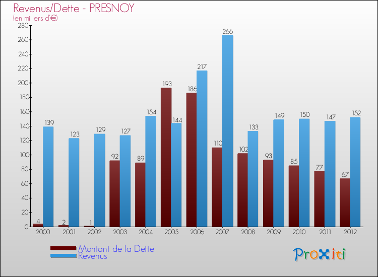 Evolution comparée de la dette et des revenus pour la commune de PRESNOY de 2000 à 2012 Comparaison de la dette et des revenus pour PRESNOY de 2000 à 2012