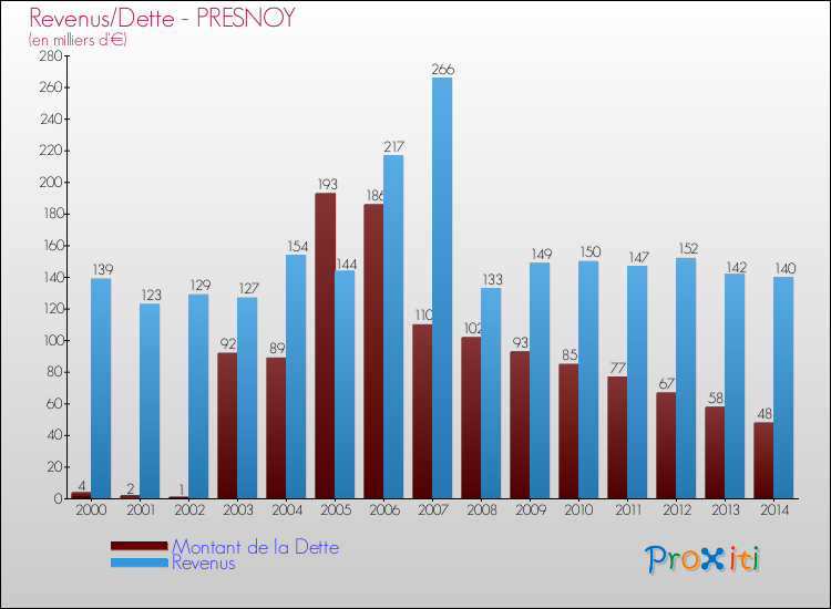 Evolution comparée de la dette et des revenus pour la commune de PRESNOY de 2000 à 2014 Comparaison de la dette et des revenus pour PRESNOY de 2000 à 2014