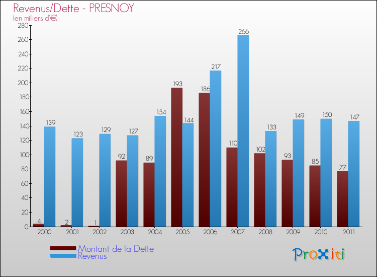 Evolution comparée de la dette et des revenus pour la commune de PRESNOY de 2000 à 2011 Comparaison de la dette et des revenus pour PRESNOY de 2000 à 2011