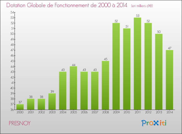 Evolution du montant de la Dotation Globale de Fonctionnement pour la commune de PRESNOY de 2000 à 2014 Evolution du montant de la Dotation Globale de Fonctionnement pour PRESNOY de 2000 à 2014