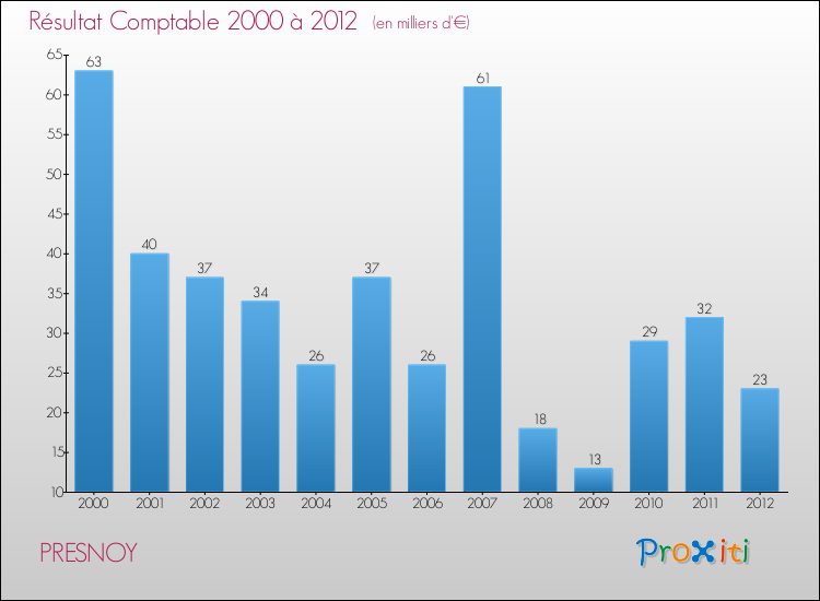 Evolution du résultat comptable pour la commune de PRESNOY de 2000 à 2012 Evolution du résultat comptable pour PRESNOY de 2000 à 2012