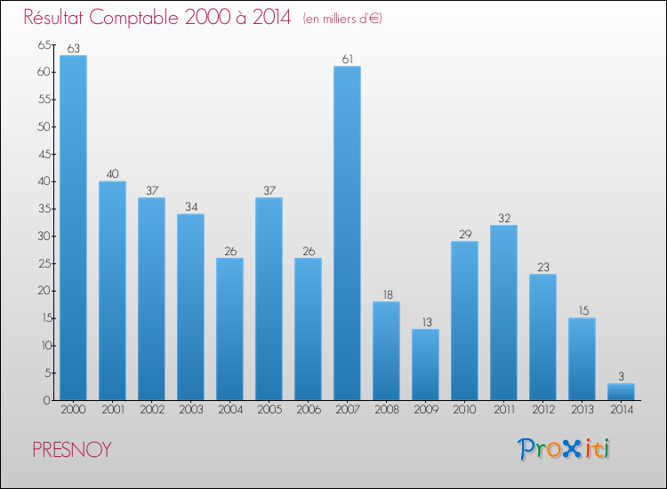 Evolution du résultat comptable pour la commune de PRESNOY de 2000 à 2014 Evolution du résultat comptable pour PRESNOY de 2000 à 2014
