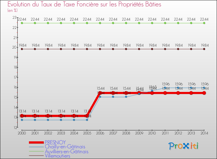 Evolution du taux de la taxe foncière sur le bati pour PRESNOY et les communes proches de 2000 à 2014 Comparaison des taux de taxe foncière sur le bati pour PRESNOY et les communes voisines de 2000 à 2014