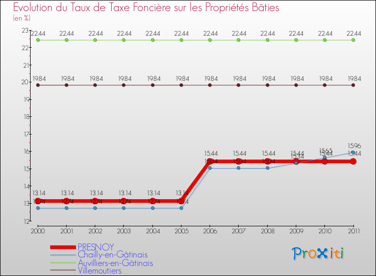 Evolution du taux de la taxe foncière sur le bati pour PRESNOY et les communes proches Comparaison des taux de taxe foncière sur le bati pour PRESNOY et les communes voisines
