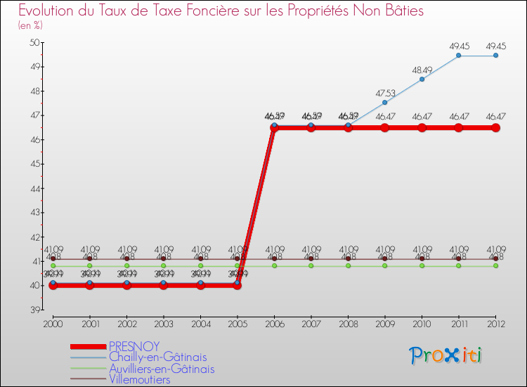Evolution du taux de la taxe foncière sur les immeubles et terrains non batis pour PRESNOY et les communes proches de 2000 à 2012 Comparaison des taux de la taxe foncière sur les immeubles et terrains non batis pour PRESNOY et les communes voisines de 2000 à 2012