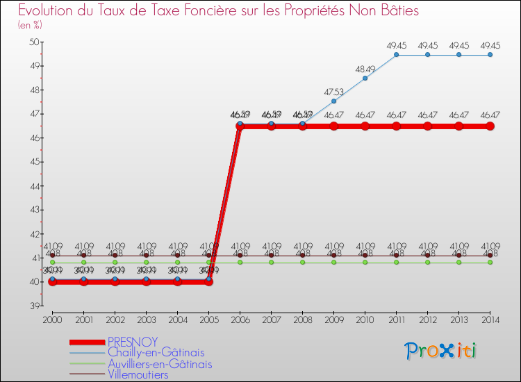 Evolution du taux de la taxe foncière sur les immeubles et terrains non batis pour PRESNOY et les communes proches de 2000 à 2014 Comparaison des taux de la taxe foncière sur les immeubles et terrains non batis pour PRESNOY et les communes voisines de 2000 à 2014