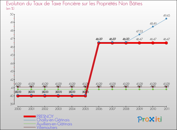 Evolution du taux de la taxe foncière sur les immeubles et terrains non batis pour PRESNOY et les communes proches Comparaison des taux de la taxe foncière sur les immeubles et terrains non batis pour PRESNOY et les communes voisines
