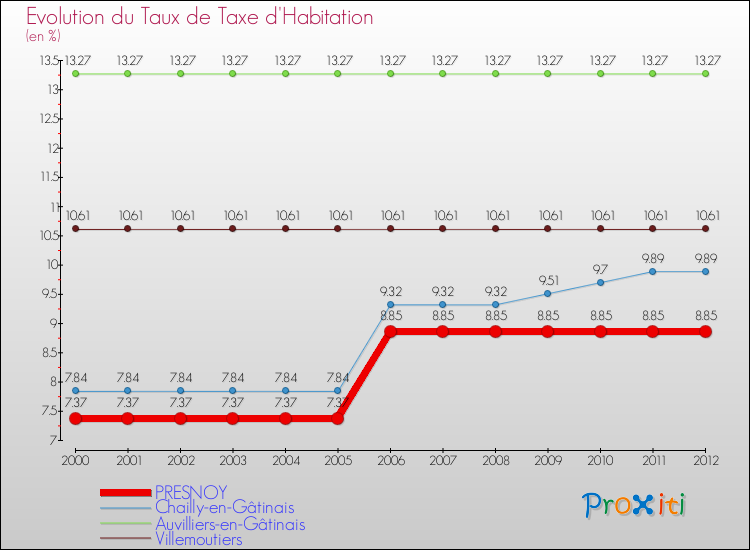 Evolution du taux de la taxe d'habitation pour PRESNOY et les communes proches Comparaison des taux de la taxe d'habitation pour PRESNOY et les communes voisines