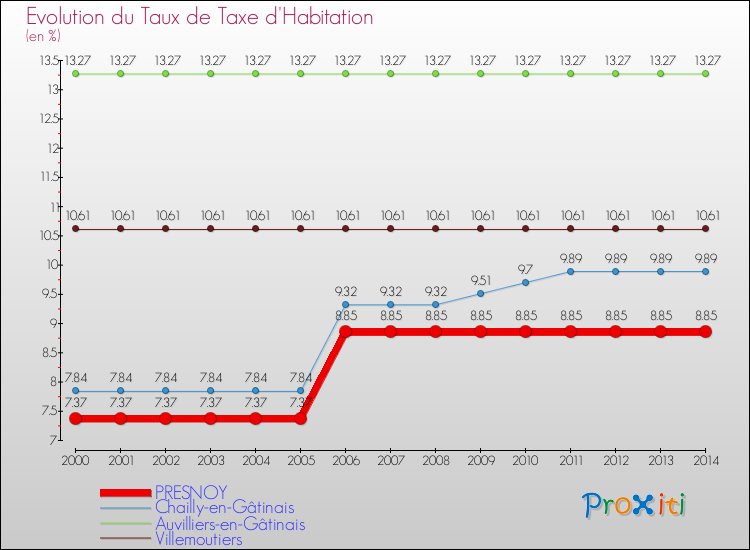 Evolution du taux de la taxe d'habitation pour PRESNOY et les communes proches de 2000 à 2014 Comparaison des taux de la taxe d'habitation pour PRESNOY et les communes voisines de 2000 à 2014
