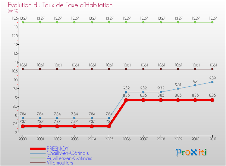 Evolution du taux de la taxe d'habitation pour PRESNOY et les communes proches Comparaison des taux de la taxe d'habitation pour PRESNOY et les communes voisines