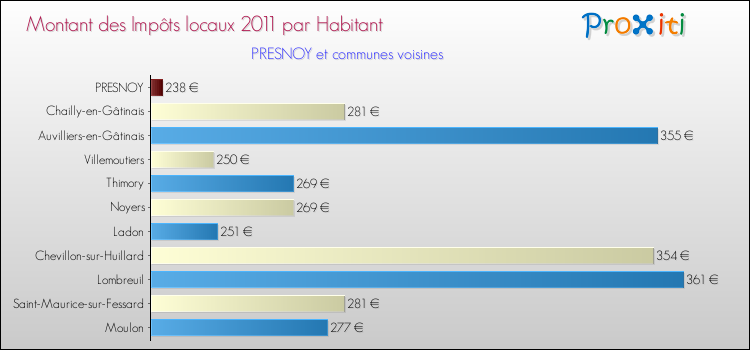Montant des impôts locaux par Habitant pour PRESNOY et les communes proches Comparaison des impôts locaux par habitant pour PRESNOY et les communes voisines