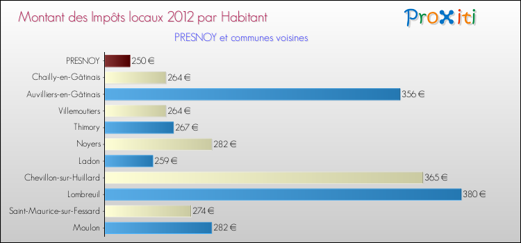 Montant des impôts locaux par Habitant pour PRESNOY et les communes proches Comparaison des impôts locaux par habitant pour PRESNOY et les communes voisines