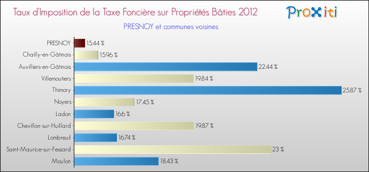 Taux d'imposition de la taxe foncière sur le bati 2012 pour PRESNOY et les communes proches Comparaison des taux d'imposition de la taxe foncière sur le bati 2012 pour PRESNOY et les communes voisines
