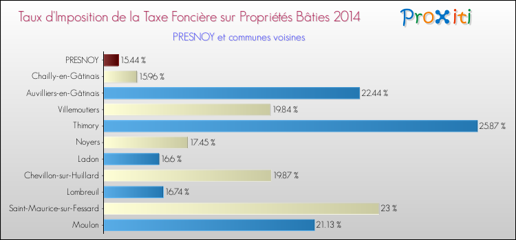 Taux d'imposition de la taxe foncière sur le bati 2014 pour PRESNOY et les communes proches Comparaison des taux d'imposition de la taxe foncière sur le bati 2014 pour PRESNOY et les communes voisines