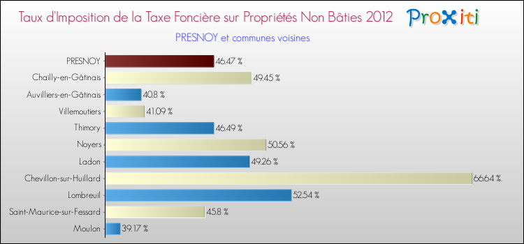Taux d'imposition de la taxe foncière sur les immeubles et terrains non batis 2012 pour PRESNOY et les communes proches Comparaison des taux d'imposition de la taxe foncière sur les immeubles et terrains non batis 2012 pour PRESNOY et les communes voisines