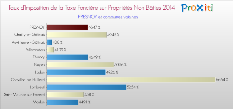 Taux d'imposition de la taxe foncière sur les immeubles et terrains non batis 2014 pour PRESNOY et les communes proches Comparaison des taux d'imposition de la taxe foncière sur les immeubles et terrains non batis 2014 pour PRESNOY et les communes voisines