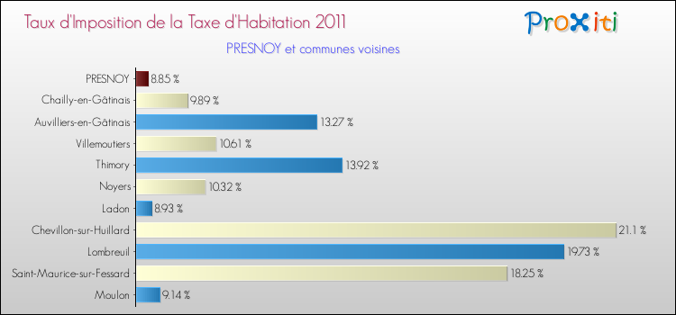 Taux d'imposition de la taxe d'habitation 2011 pour PRESNOY et les communes proches Comparaison des taux d'imposition de la taxe d'habitation 2011 pour PRESNOY et les communes voisines