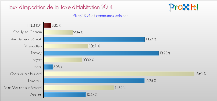 Taux d'imposition de la taxe d'habitation 2014 pour PRESNOY et les communes proches Comparaison des taux d'imposition de la taxe d'habitation 2014 pour PRESNOY et les communes voisines