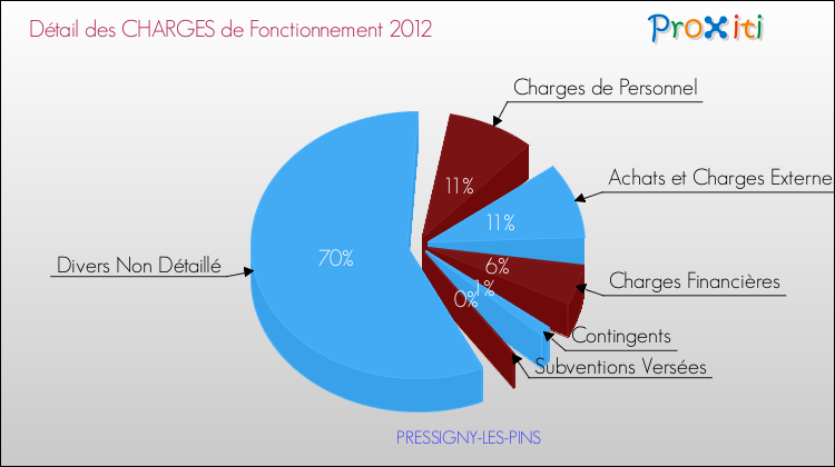 Décomposition des Charges de Fonctionnement 2012 de la commune de PRESSIGNY-LES-PINS Charges de Fonctionnement 2012 pour la commune de PRESSIGNY-LES-PINS