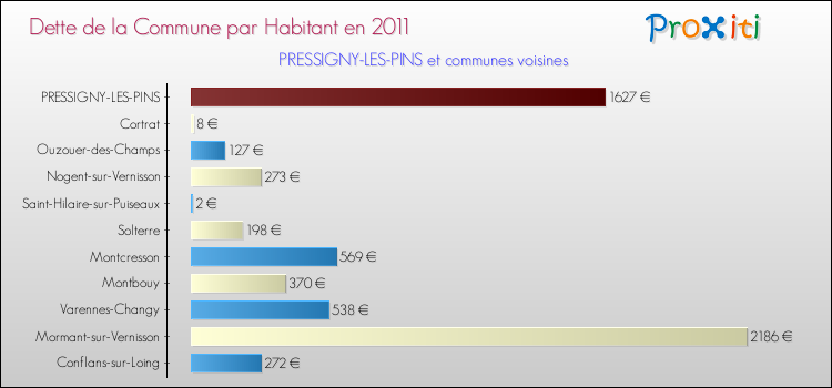 Dette par habitant de la commune en 2011 pour PRESSIGNY-LES-PINS et les communes proches Comparaison de la dette par habitant de la commune en 2011 pour PRESSIGNY-LES-PINS et les communes voisines