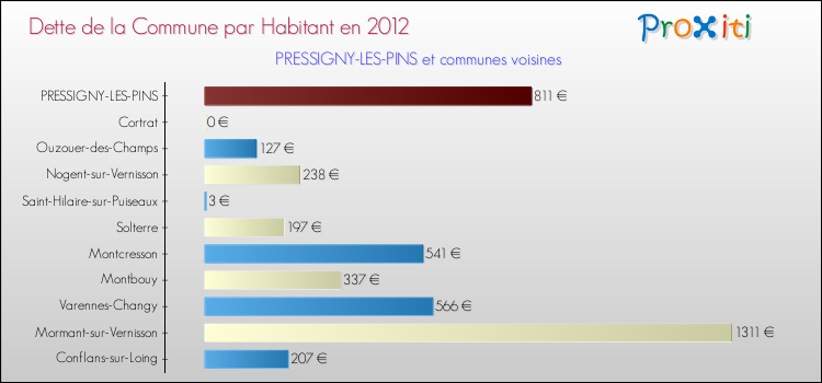 Dette par habitant de la commune en 2012 pour PRESSIGNY-LES-PINS et les communes proches Comparaison de la dette par habitant de la commune en 2012 pour PRESSIGNY-LES-PINS et les communes voisines