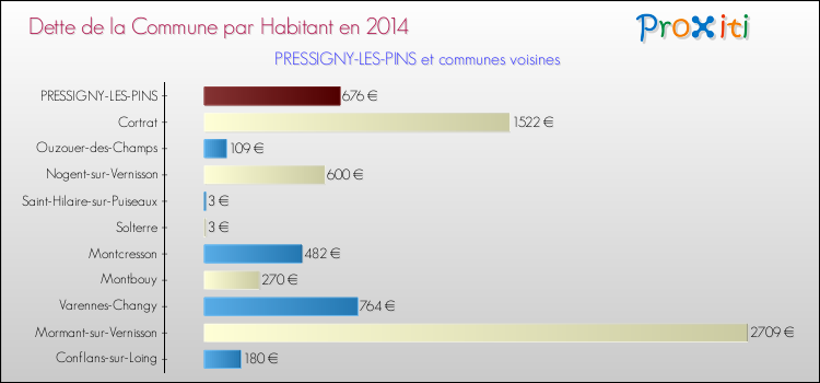 Dette par habitant de la commune en 2014 pour PRESSIGNY-LES-PINS et les communes proches Comparaison de la dette par habitant de la commune en 2014 pour PRESSIGNY-LES-PINS et les communes voisines