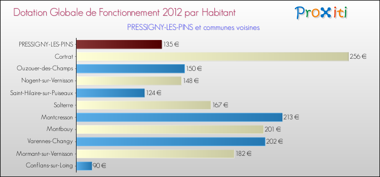 Montant des dotations globales de fonctionnement DGF par Habitant pour PRESSIGNY-LES-PINS et les communes proches Comparaison des des dotations globales de fonctionnement DGF par habitant pour PRESSIGNY-LES-PINS et les communes voisines