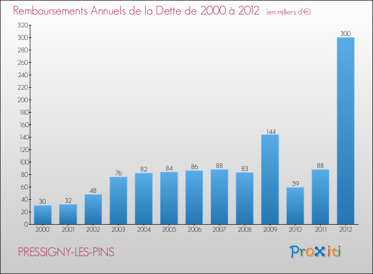 Evolution de l'annuité de la dette pour la commune de PRESSIGNY-LES-PINS de 2000 à 2012 Annuités de la dette pour PRESSIGNY-LES-PINS de 2000 à 2012