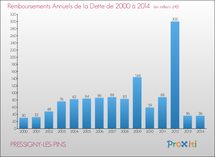 Evolution de l'annuité de la dette pour la commune de PRESSIGNY-LES-PINS de 2000 à 2014 Annuités de la dette pour PRESSIGNY-LES-PINS de 2000 à 2014