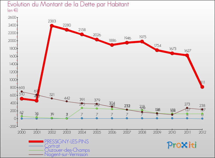 Evolution de la dette par habitant pour la commune de PRESSIGNY-LES-PINS et les communes proches de 2000 à 2012 Comparaison de la dette par habitant pour PRESSIGNY-LES-PINS et les communes voisines de 2000 à 2012