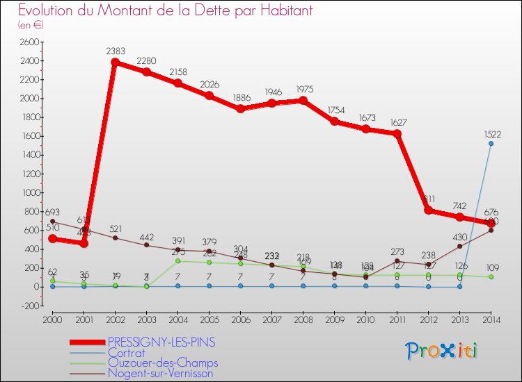 Evolution de la dette par habitant pour la commune de PRESSIGNY-LES-PINS et les communes proches de 2000 à 2014 Comparaison de la dette par habitant pour PRESSIGNY-LES-PINS et les communes voisines de 2000 à 2014