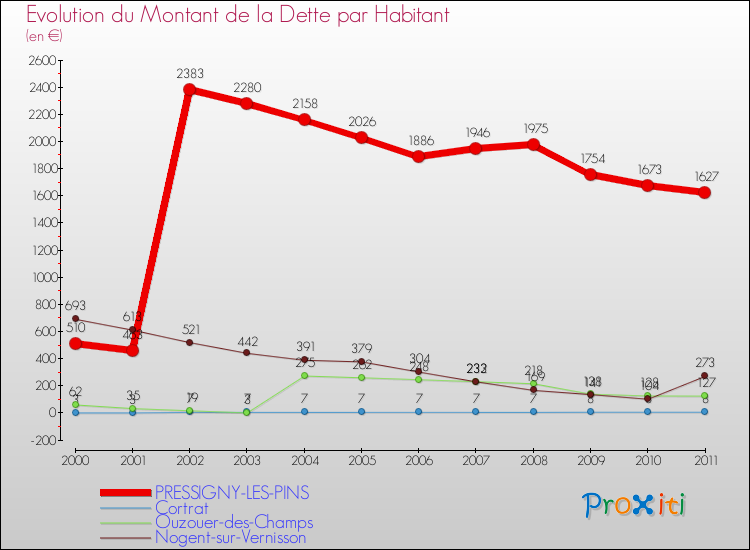 Evolution de la dette par habitant pour la commune de PRESSIGNY-LES-PINS et les communes proches Comparaison de la dette par habitant pour PRESSIGNY-LES-PINS et les communes voisines