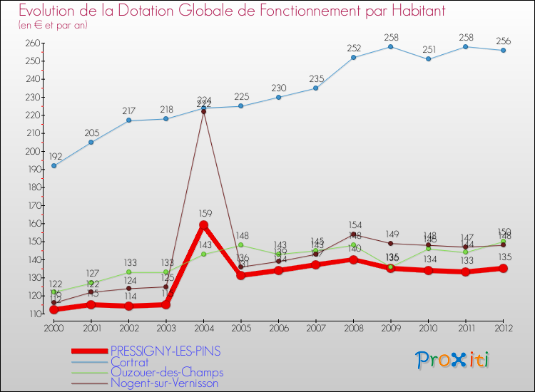 Evolution et montant de la dotation globale de fonctionnement par Habitant pour PRESSIGNY-LES-PINS et les communes proches Comparaison des dotations globales de fonctionnement par habitant pour PRESSIGNY-LES-PINS et les communes voisines