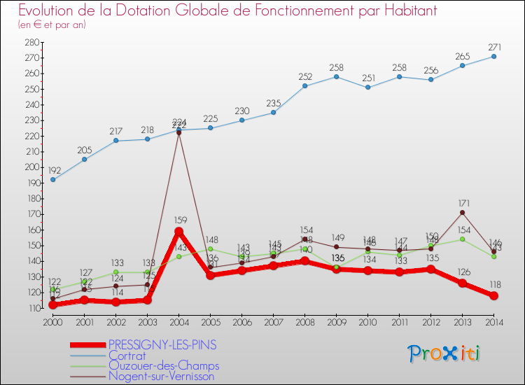 Evolution et montant de la dotation globale de fonctionnement par Habitant pour PRESSIGNY-LES-PINS et les communes proches de 2000 à 2014. Comparaison des dotations globales de fonctionnement par habitant pour PRESSIGNY-LES-PINS et les communes voisines de 2000 à 2014.