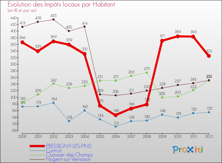 Evolution et montant des impôts locaux par Habitant pour PRESSIGNY-LES-PINS et les communes proches Comparaison des impôts locaux par habitant pour PRESSIGNY-LES-PINS et les communes voisines