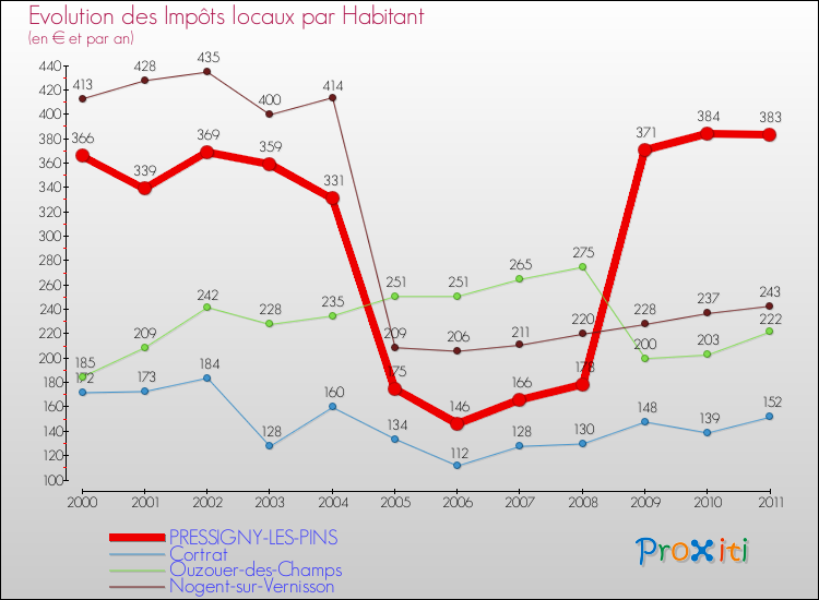 Evolution et montant des impôts locaux par Habitant pour PRESSIGNY-LES-PINS et les communes proches Comparaison des impôts locaux par habitant pour PRESSIGNY-LES-PINS et les communes voisines