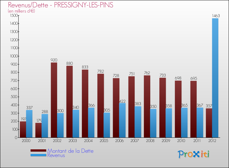 Evolution comparée de la dette et des revenus pour la commune de PRESSIGNY-LES-PINS de 2000 à 2012 Comparaison de la dette et des revenus pour PRESSIGNY-LES-PINS de 2000 à 2012