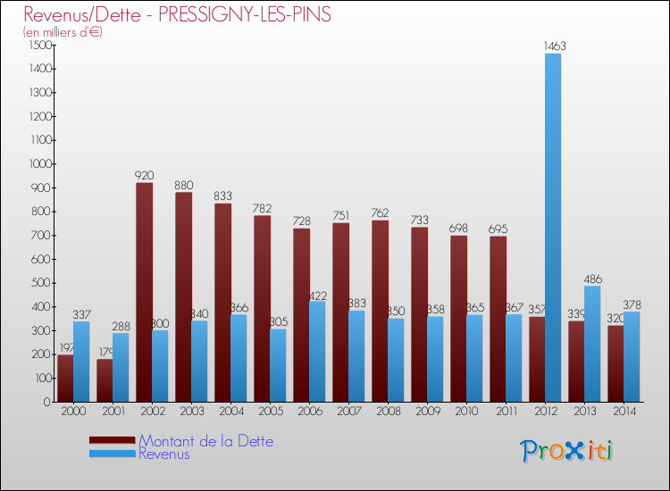 Evolution comparée de la dette et des revenus pour la commune de PRESSIGNY-LES-PINS de 2000 à 2014 Comparaison de la dette et des revenus pour PRESSIGNY-LES-PINS de 2000 à 2014