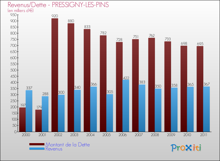 Evolution comparée de la dette et des revenus pour la commune de PRESSIGNY-LES-PINS de 2000 à 2011 Comparaison de la dette et des revenus pour PRESSIGNY-LES-PINS de 2000 à 2011