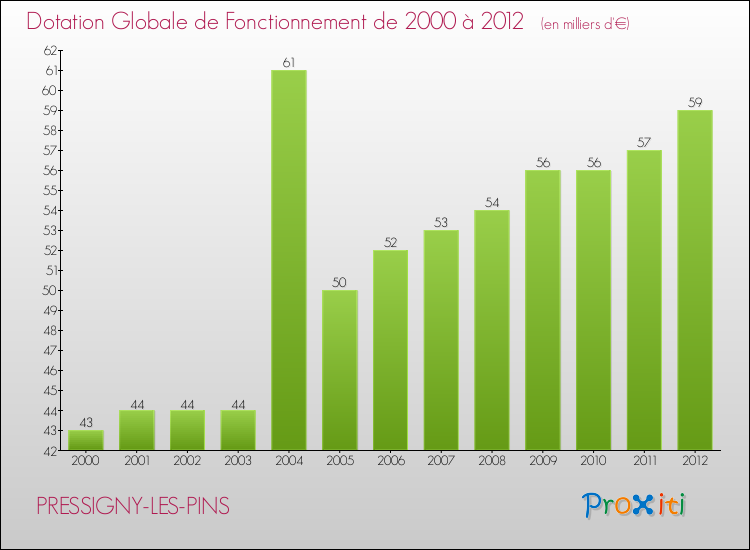 Evolution du montant de la Dotation Globale de Fonctionnement pour la commune de PRESSIGNY-LES-PINS de 2000 à 2012 Evolution du montant de la Dotation Globale de Fonctionnement pour PRESSIGNY-LES-PINS de 2000 à 2012