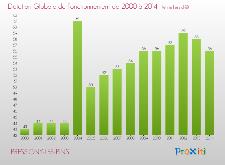 Evolution du montant de la Dotation Globale de Fonctionnement pour la commune de PRESSIGNY-LES-PINS de 2000 à 2014 Evolution du montant de la Dotation Globale de Fonctionnement pour PRESSIGNY-LES-PINS de 2000 à 2014