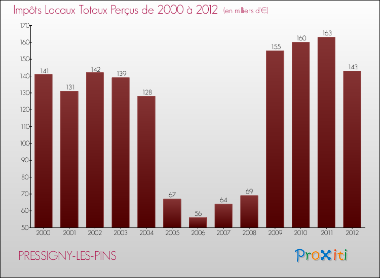 Evolution des Impôts Locaux pour la commune de PRESSIGNY-LES-PINS de 2000 à 2012 Evolution des Impôts Locaux pour PRESSIGNY-LES-PINS de 2000 à 2012