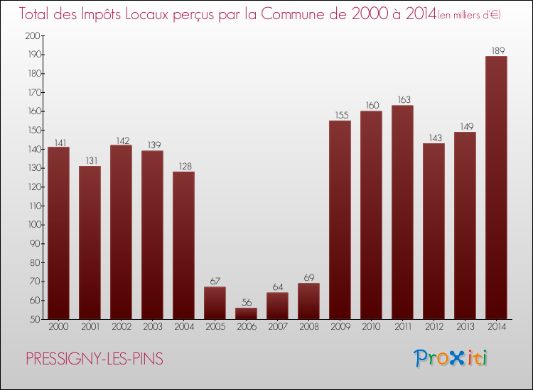 Evolution des Impôts Locaux pour la commune de PRESSIGNY-LES-PINS de 2000 à 2014 Evolution des Impôts Locaux pour PRESSIGNY-LES-PINS de 2000 à 2014